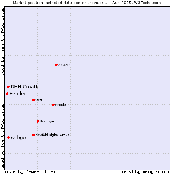 Market position of webgo vs. DHH Croatia vs. Render