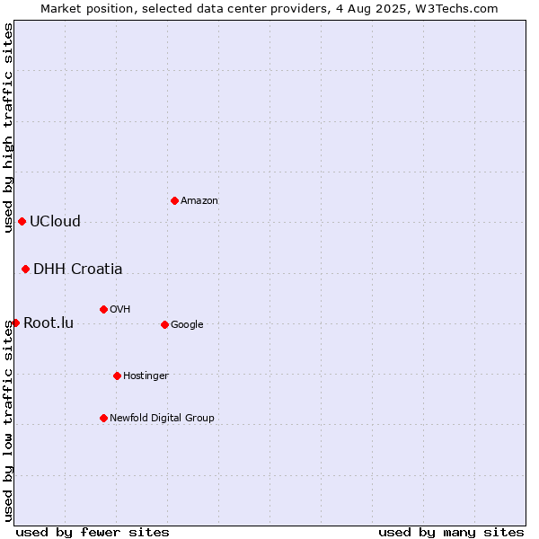 Market position of DHH Croatia vs. UCloud vs. Root.lu