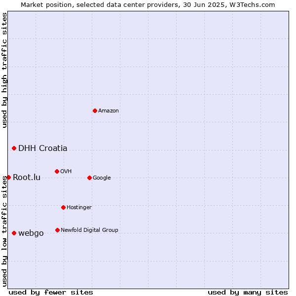 Market position of webgo vs. DHH Croatia vs. Root.lu