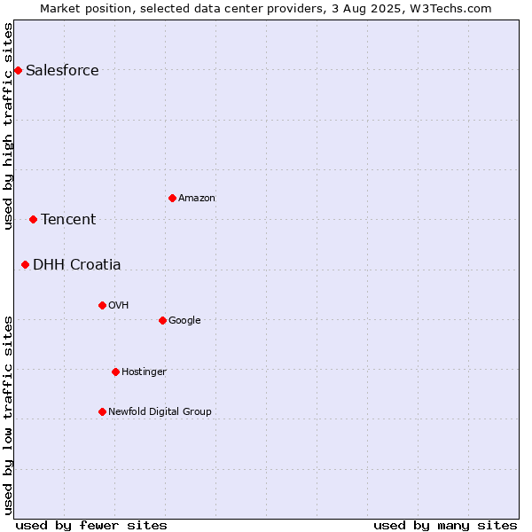 Market position of Tencent vs. DHH Croatia vs. Salesforce