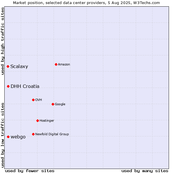 Market position of webgo vs. DHH Croatia vs. Scalaxy