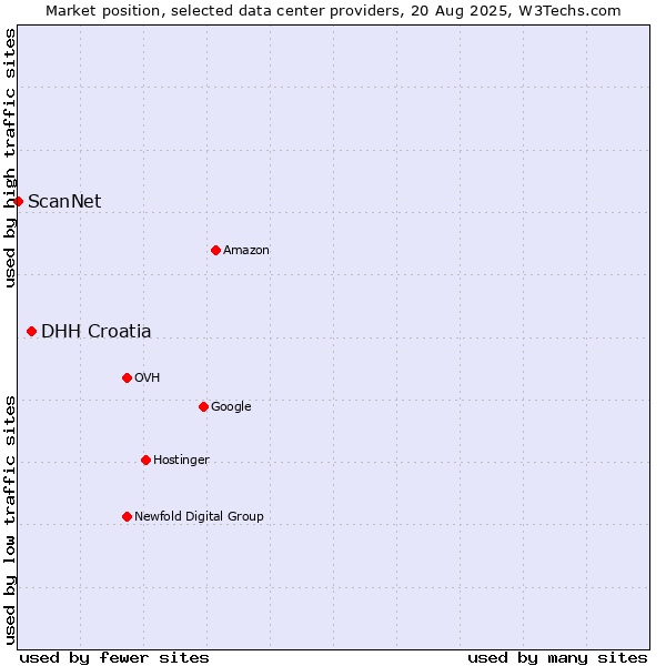 Market position of DHH Croatia vs. ScanNet
