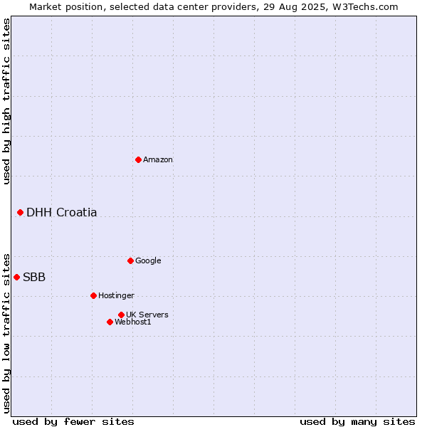 Market position of DHH Croatia vs. SBB