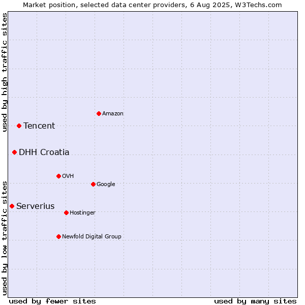 Market position of Tencent vs. DHH Croatia vs. Serverius