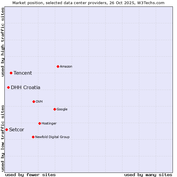 Market position of Tencent vs. DHH Croatia vs. Setcor