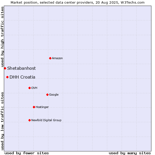 Market position of DHH Croatia vs. Shetabanhost