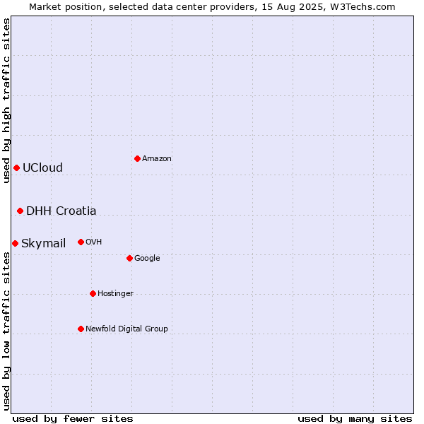 Market position of DHH Croatia vs. UCloud vs. Skymail