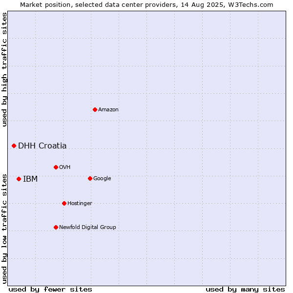 Market position of IBM vs. DHH Croatia