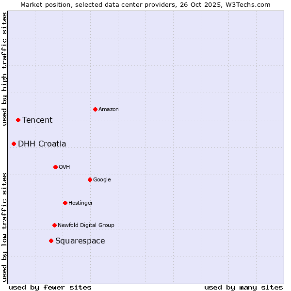 Market position of Squarespace vs. Tencent vs. DHH Croatia
