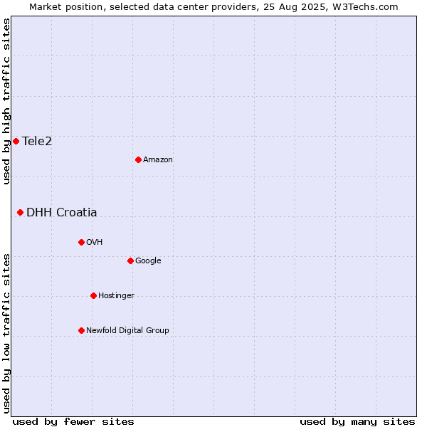 Market position of DHH Croatia vs. Tele2