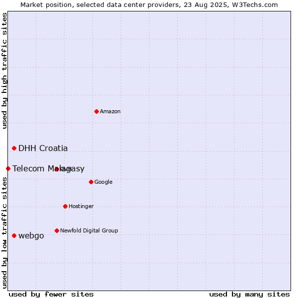 Market position of webgo vs. DHH Croatia vs. Telecom Malagasy