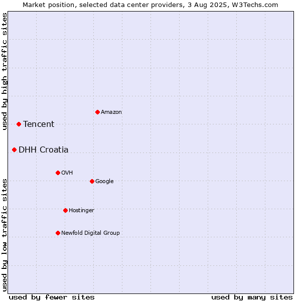 Market position of Tencent vs. DHH Croatia