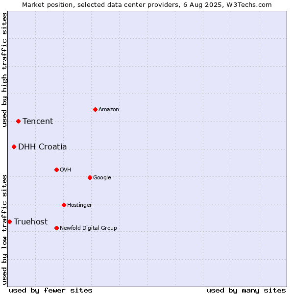 Market position of Tencent vs. DHH Croatia vs. Truehost