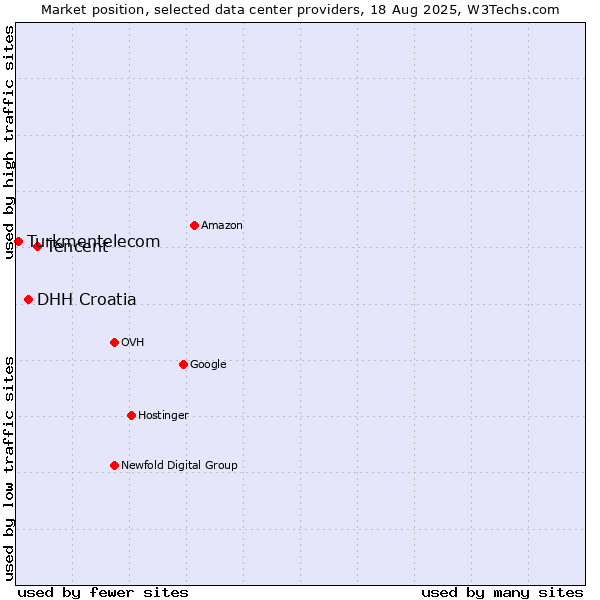 Market position of Tencent vs. DHH Croatia vs. Turkmentelecom