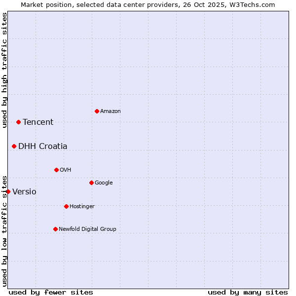 Market position of Tencent vs. DHH Croatia vs. Versio