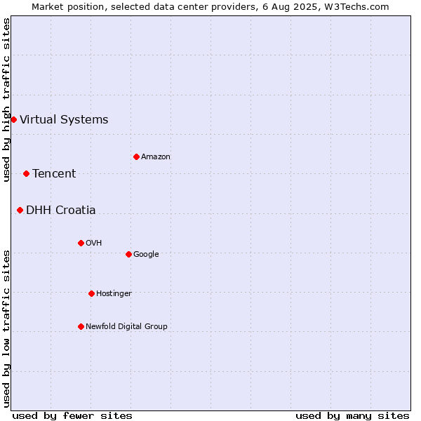Market position of Tencent vs. DHH Croatia vs. Virtual Systems
