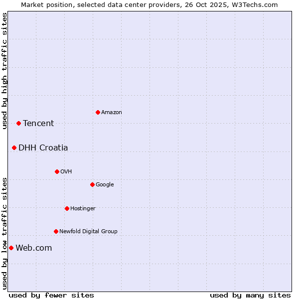 Market position of Tencent vs. DHH Croatia vs. Web.com
