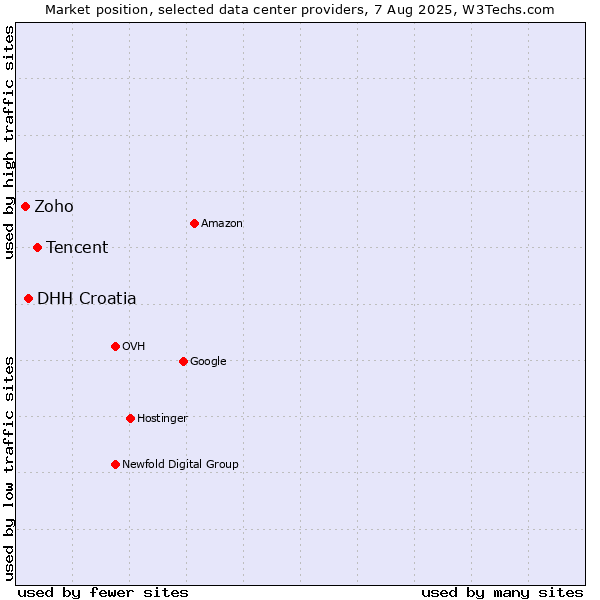 Market position of Tencent vs. DHH Croatia vs. Zoho