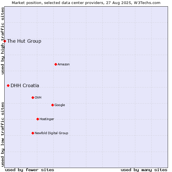 Market position of DHH Croatia vs. The Hut Group