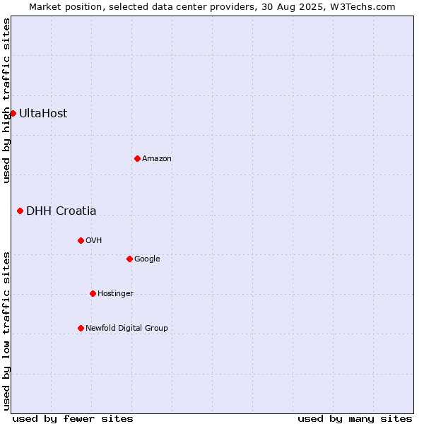 Market position of DHH Croatia vs. UltaHost