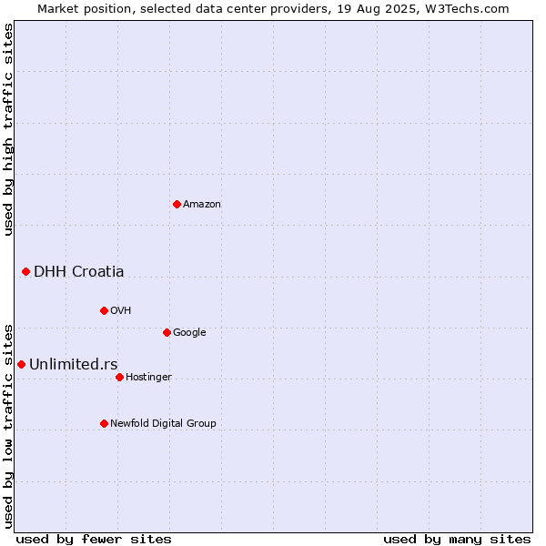 Market position of DHH Croatia vs. Unlimited.rs
