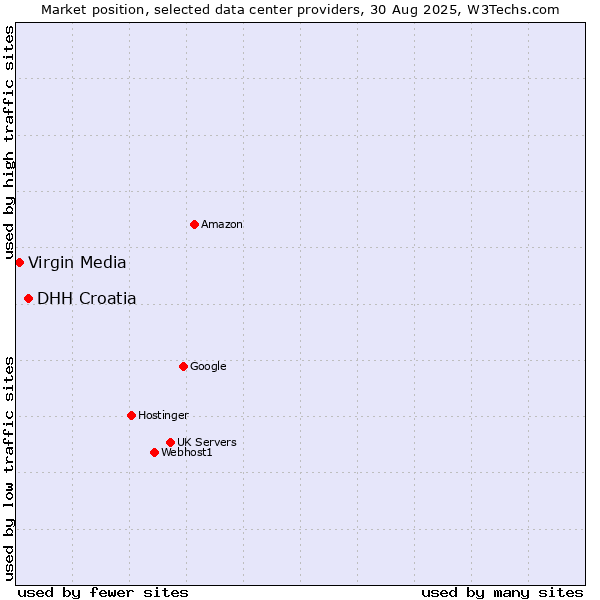 Market position of DHH Croatia vs. Virgin Media