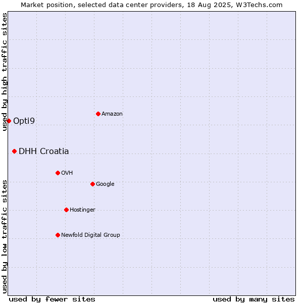 Market position of DHH Croatia vs. Opti9