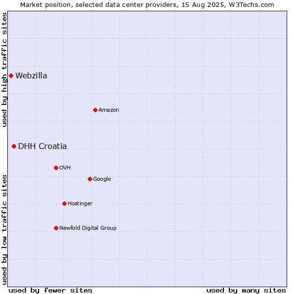 Market position of DHH Croatia vs. Webzilla