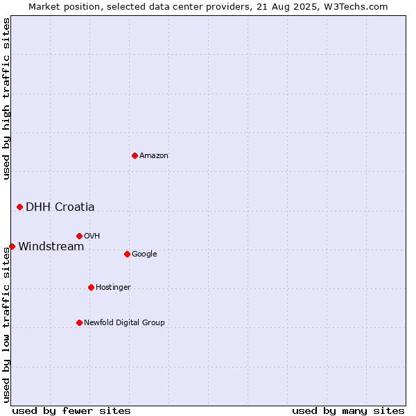 Market position of DHH Croatia vs. Windstream