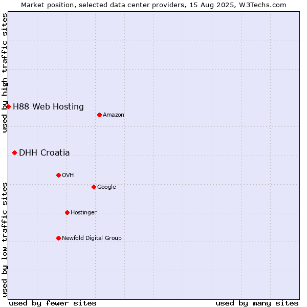 Market position of DHH Croatia vs. H88 Web Hosting