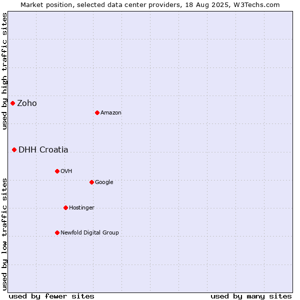 Market position of DHH Croatia vs. Zoho