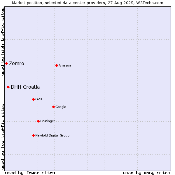 Market position of DHH Croatia vs. Zomro