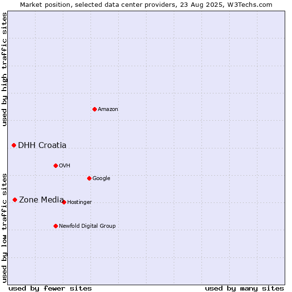 Market position of Zone Media vs. DHH Croatia