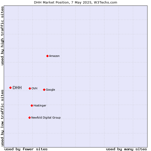 Market position of DHH