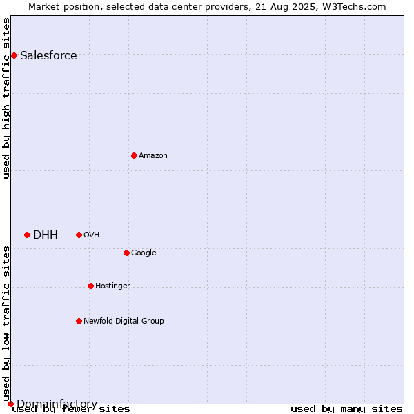 Market position of DHH vs. Salesforce vs. Domainfactory