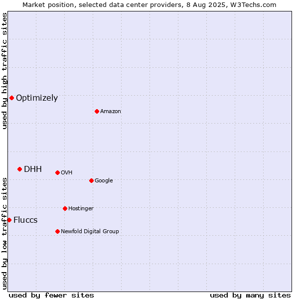 Market position of DHH vs. Optimizely vs. Fluccs