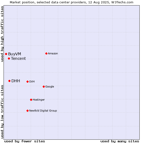 Market position of DHH vs. Tencent vs. BuyVM