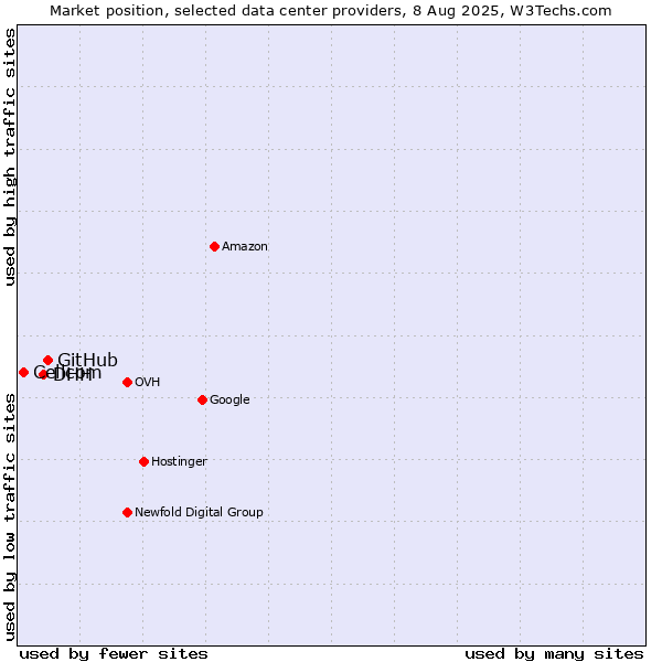 Market position of GitHub vs. DHH vs. Cellcom