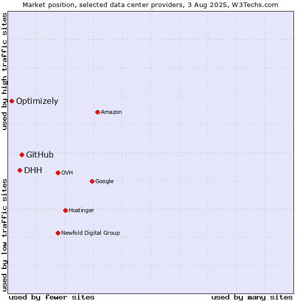 Market position of GitHub vs. DHH vs. Optimizely