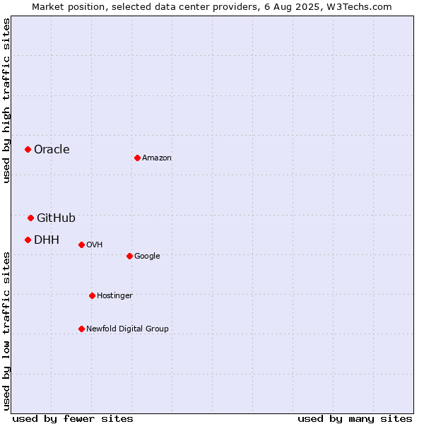 Market position of GitHub vs. Oracle vs. DHH