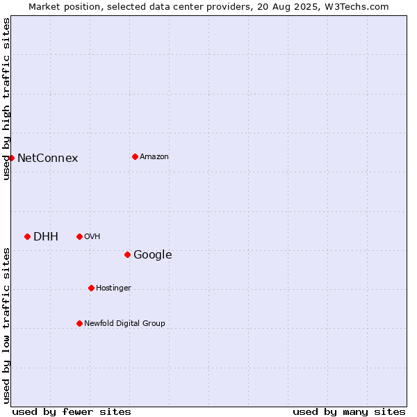 Market position of Google vs. DHH vs. NetConnex