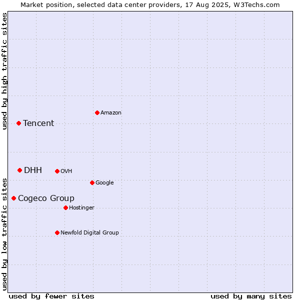 Market position of DHH vs. Tencent vs. Cogeco Group