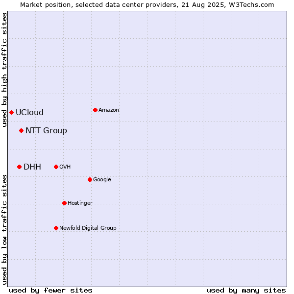 Market position of NTT Group vs. DHH vs. UCloud