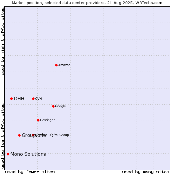 Market position of Group.one vs. DHH vs. Mono Solutions