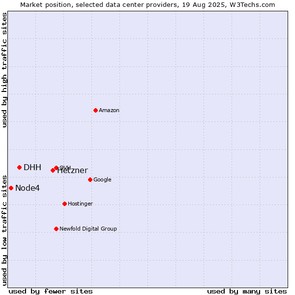 Market position of Hetzner vs. DHH vs. Node4