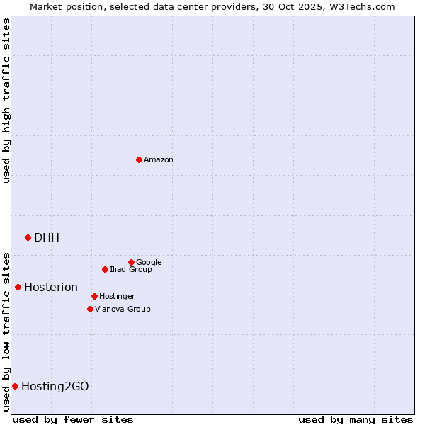 Market position of DHH vs. Hosterion vs. Hosting2GO