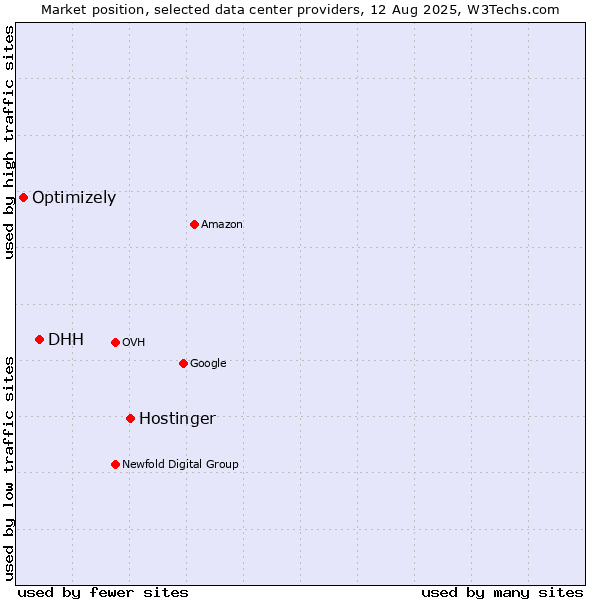 Market position of Hostinger vs. DHH vs. Optimizely