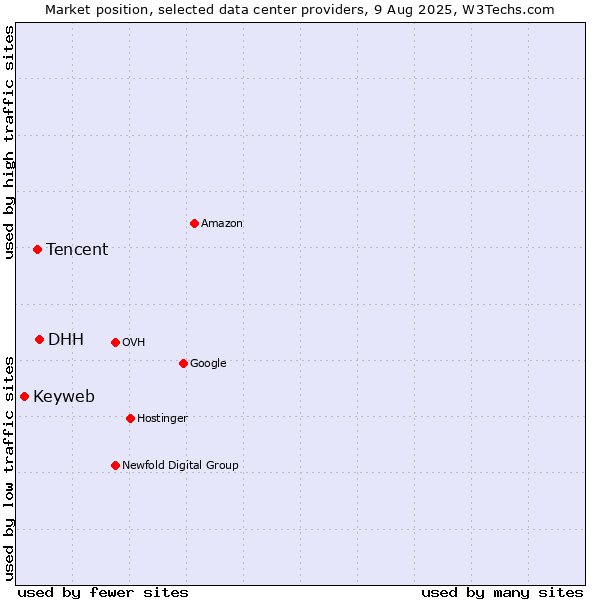Market position of DHH vs. Tencent vs. Keyweb