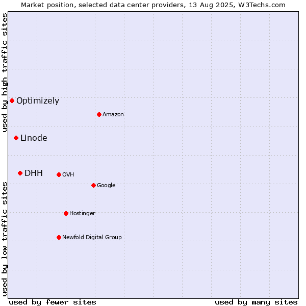 Market position of DHH vs. Linode vs. Optimizely