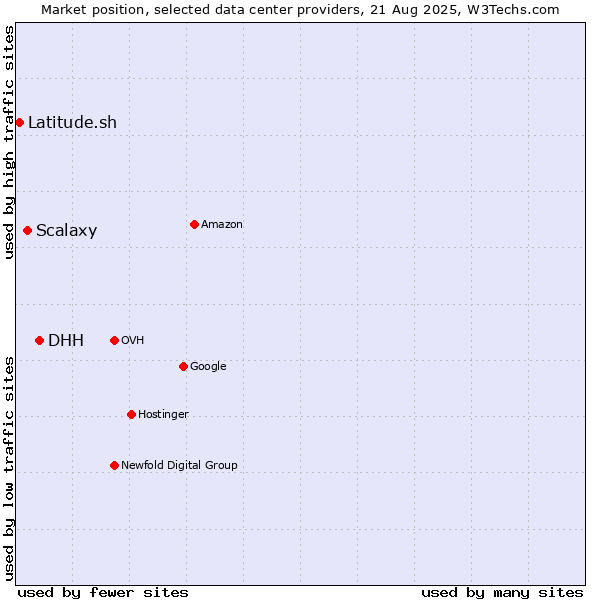 Market position of DHH vs. Scalaxy vs. Latitude.sh